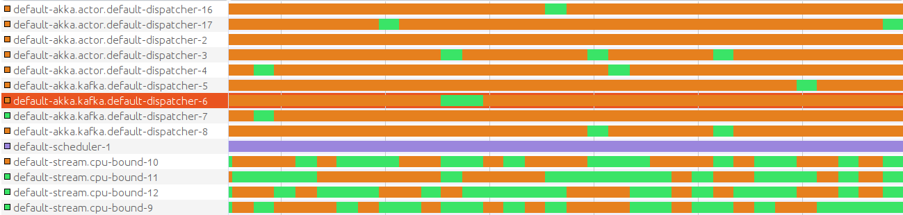First dispatcher implementation Time spent