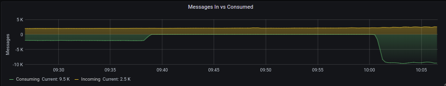 Final throughput Time spent