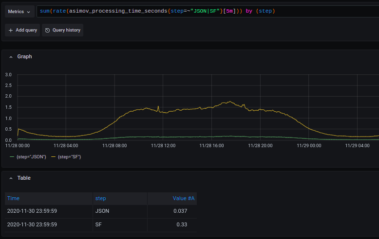 Average time (in seconds) spent in each step of our component Grafana panel