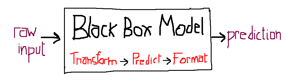 Standalone trained model ready to be integrated transparently in the server side. Black box