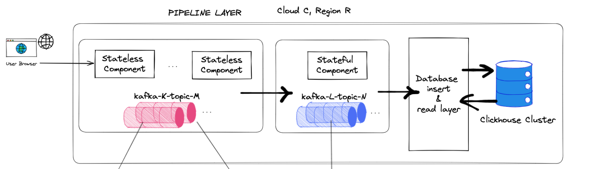 Overall design of our Core Pipeline. Overall design of the Contentsquare Core Pipeline
