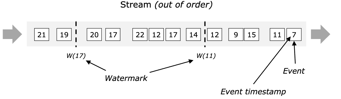 Flink Watermarks "Flink Watermarks"