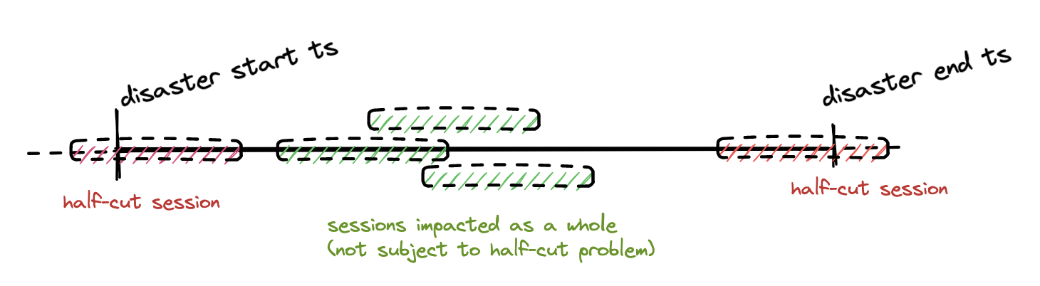Half-cut sessions on both ends Half-cut sessions