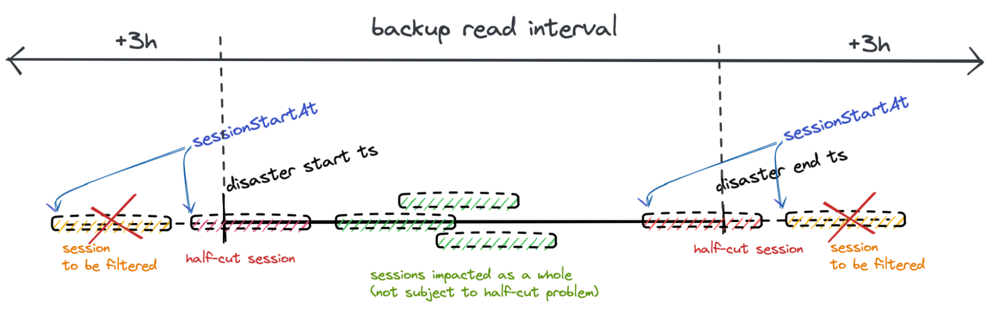 Reading backups with a larger interval and filtering out Filtering in Half-cut Sessions
