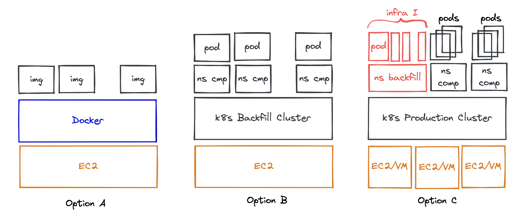 Different Options for infrastructure deployment Infrastructure Options