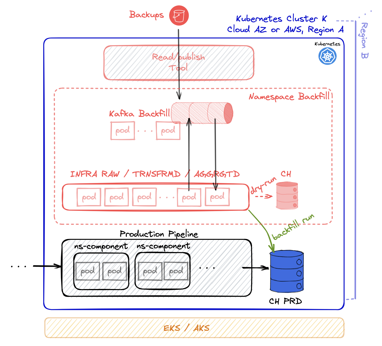 Infrastructure and architecture layers in one picture Infrastructure and architecture layers