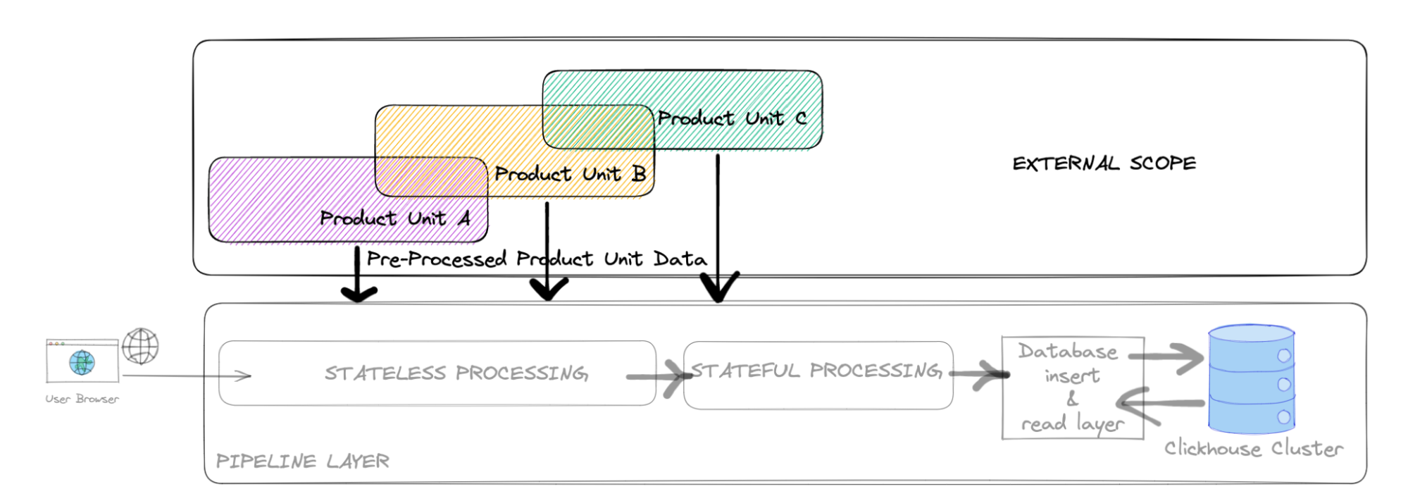 External data joining to the core pipeline External data joining the core pipeline
