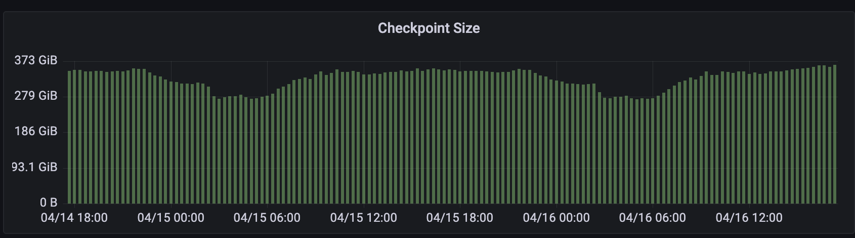 Checkpoint size per 15 minutes in our Stateful Component (Flink) Flink Checkpoint Volume