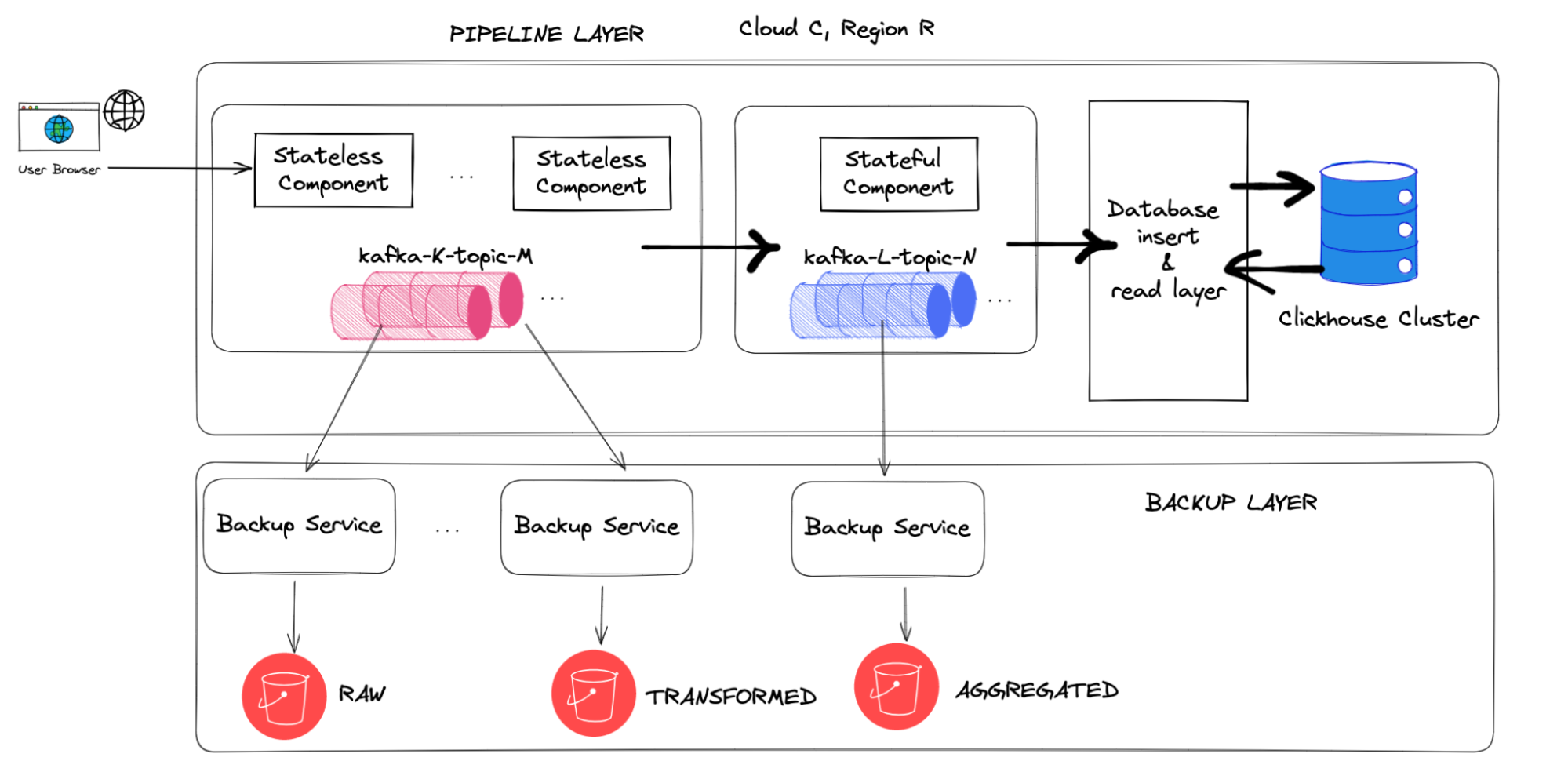 The backup layer of our Core Pipeline Contentsquare Pipeline Backup Layer