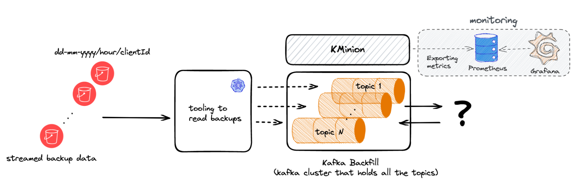 Tooling and the dedicated Kafka together Tooling and Kafka Backfill