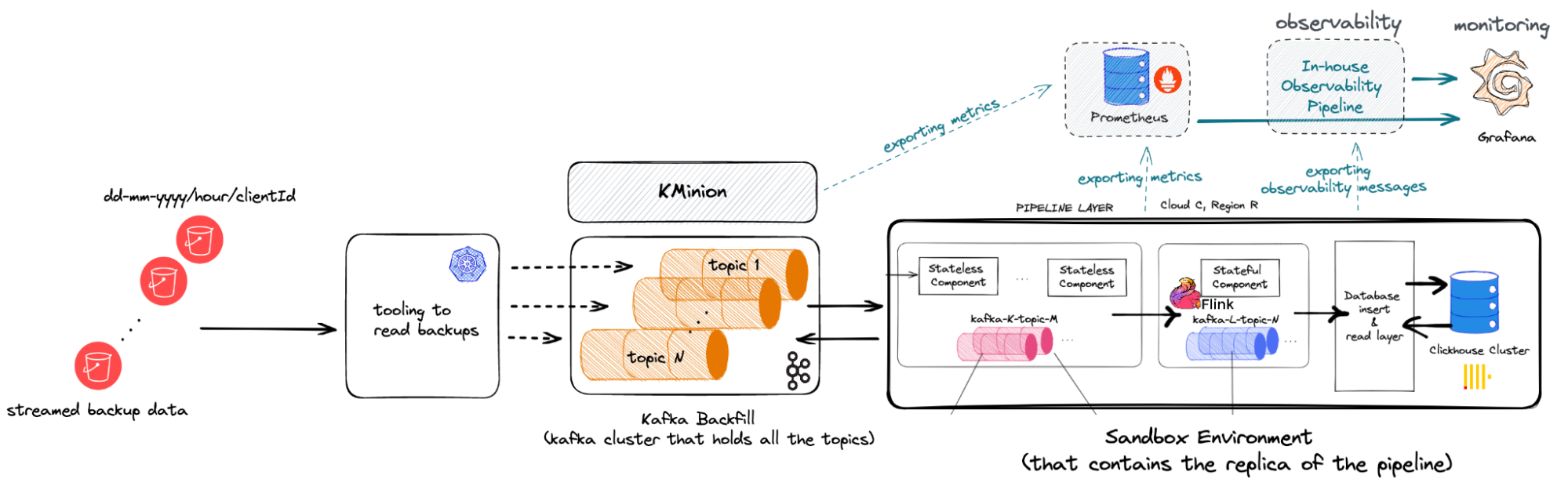 Overall view of the backfill components Backfill Components