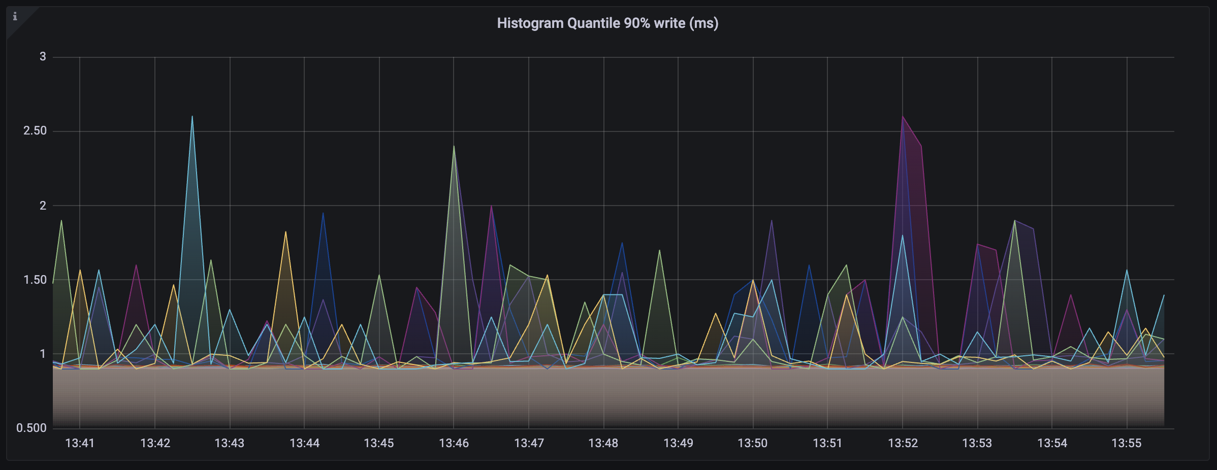 Aerospike latencies on writes Aerospike latencies