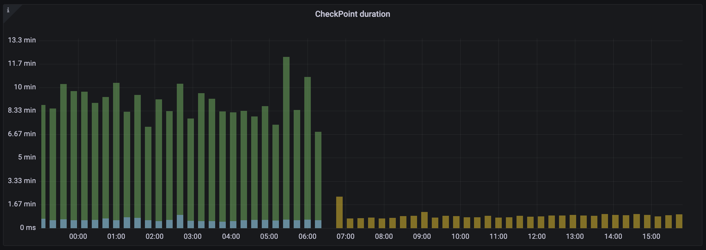 Flink checkpoint duration