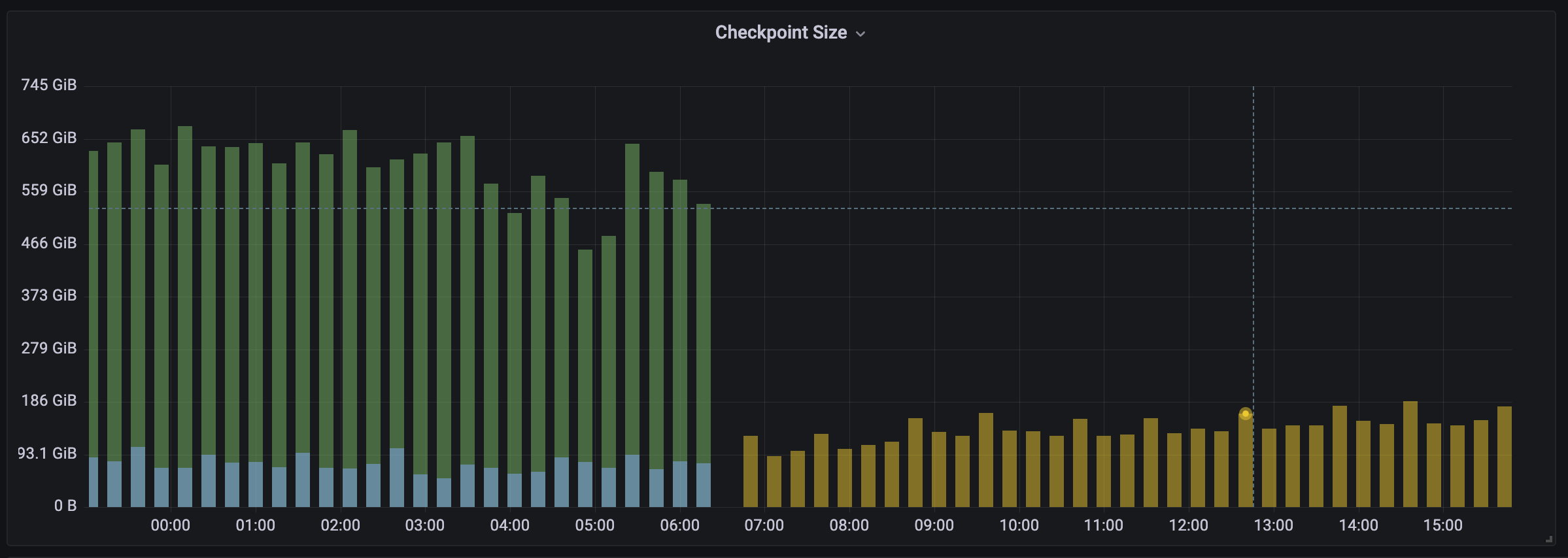 Flink checkpoint size