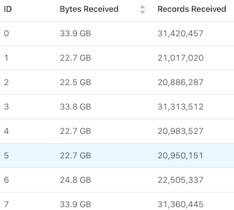 The workload for each subtask is not correctly balanced Workloads skew