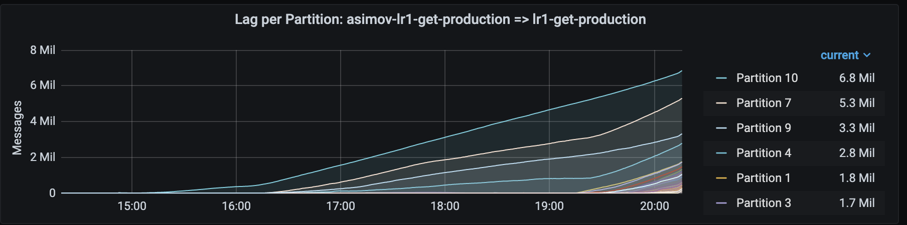 On a 128 partitions topic, only 8 of them were accumulating lag, causing late data in Flink Asimov lag