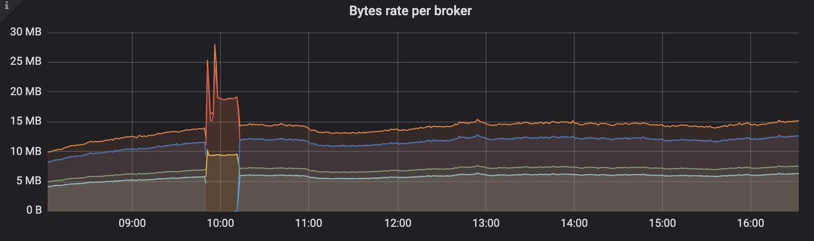 We now have some clues of what might have happened Graph