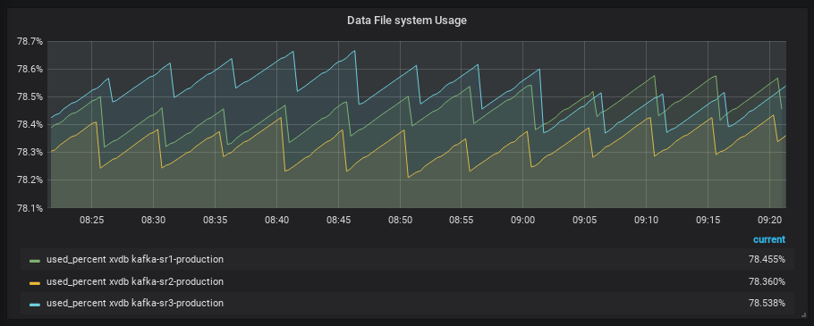 Kafka segment cleaning illustrated Kafka segment cleaning illustrated