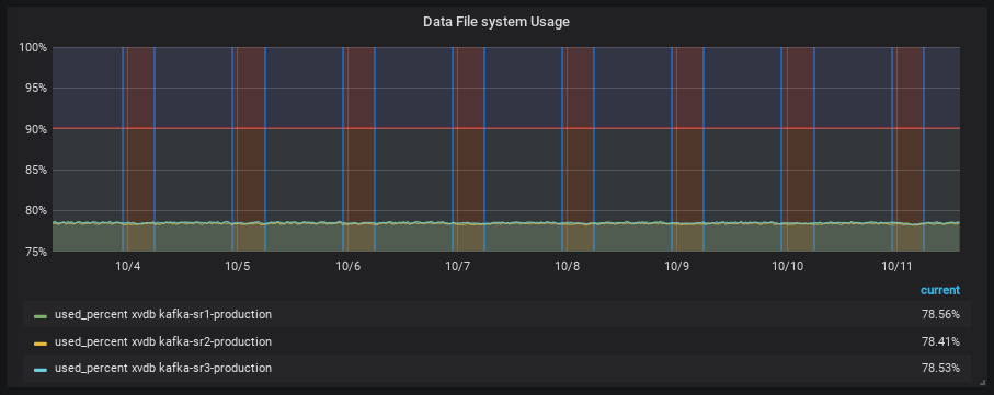 Grafana graph representing disk usage on Kafka brokers Grafana graph representing disk usage on Kafka brokers