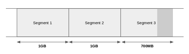 Segment cleaning illustrated example: 2GB retention, 1GB segments Kafka segments