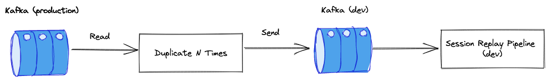 Data duplication flow Data duplication flow