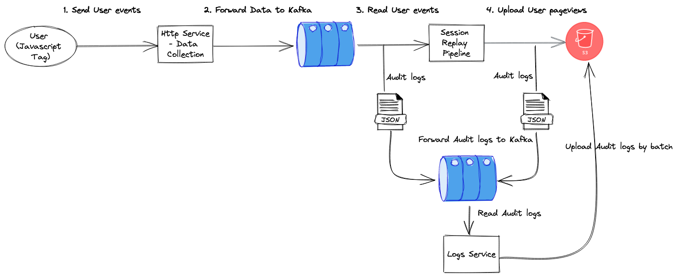 Session Replay Pipeline Overview Session Replay Pipeline