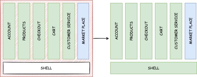 Shell migration Shell migration