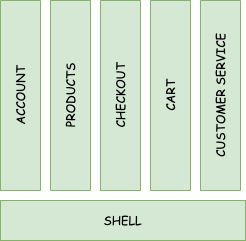 Naive E-Commerce micro-frontends split Micro-frontends split