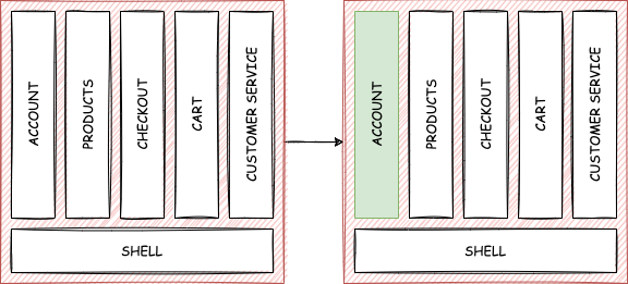Migration relying on Web Components Web Components migration strategy