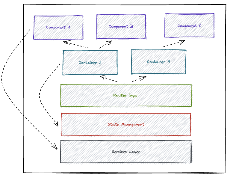 A Typical Micro Frontend Architecture - Graphic By Stéphen Le Maistre A Typical Micro Frontend Architecture