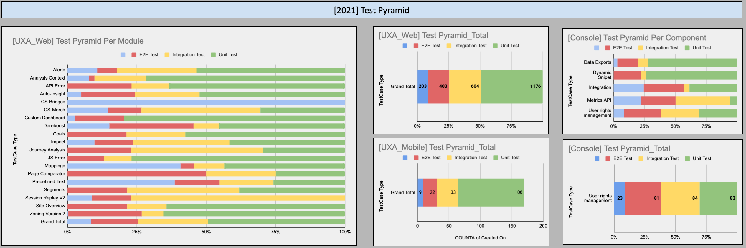 The Outcome of the Theoretical Exercise of the Test Pyramid The Outcome of the Theoretical Exercise of the Test Pyramid