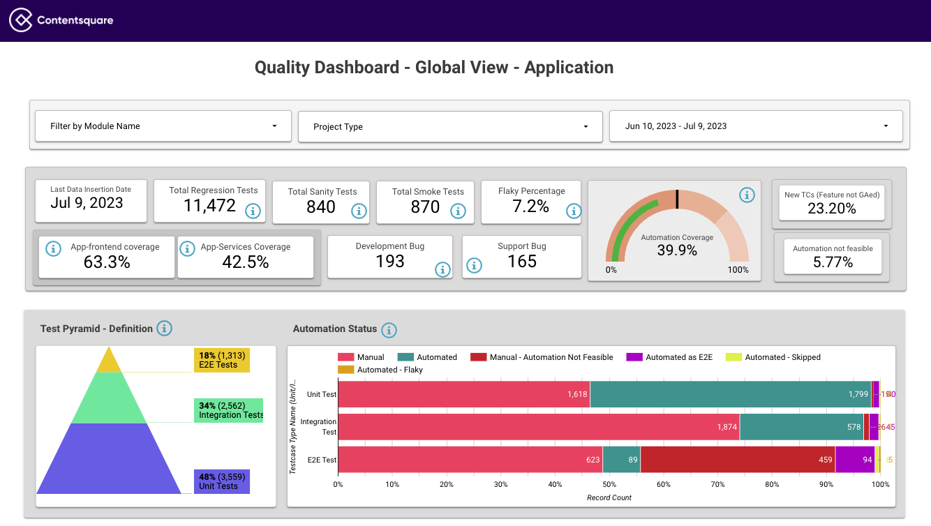 Quality Dashboard Overview Quality Dashboard Overview