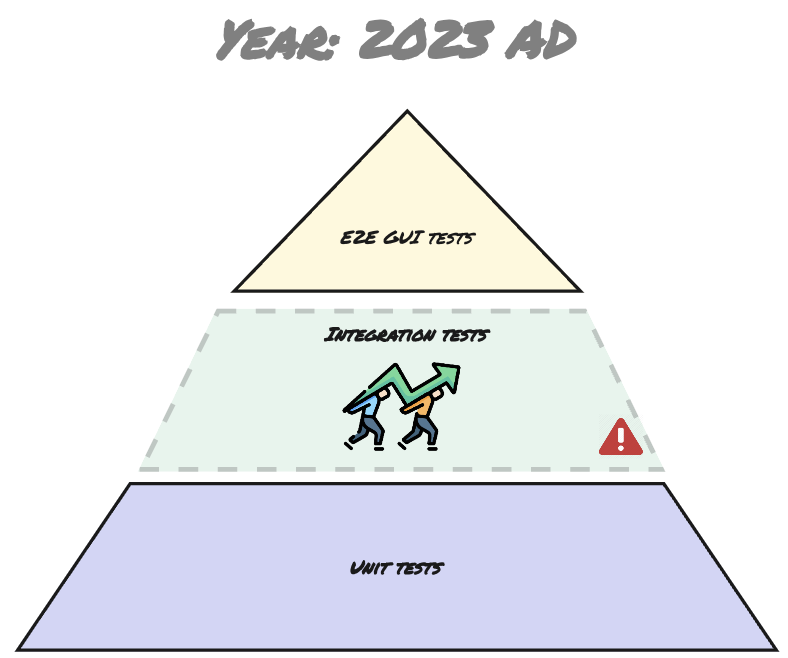 Test Pyramid of 2023 - Graphic By Priyanka Ghosh Test Pyramid of 2023