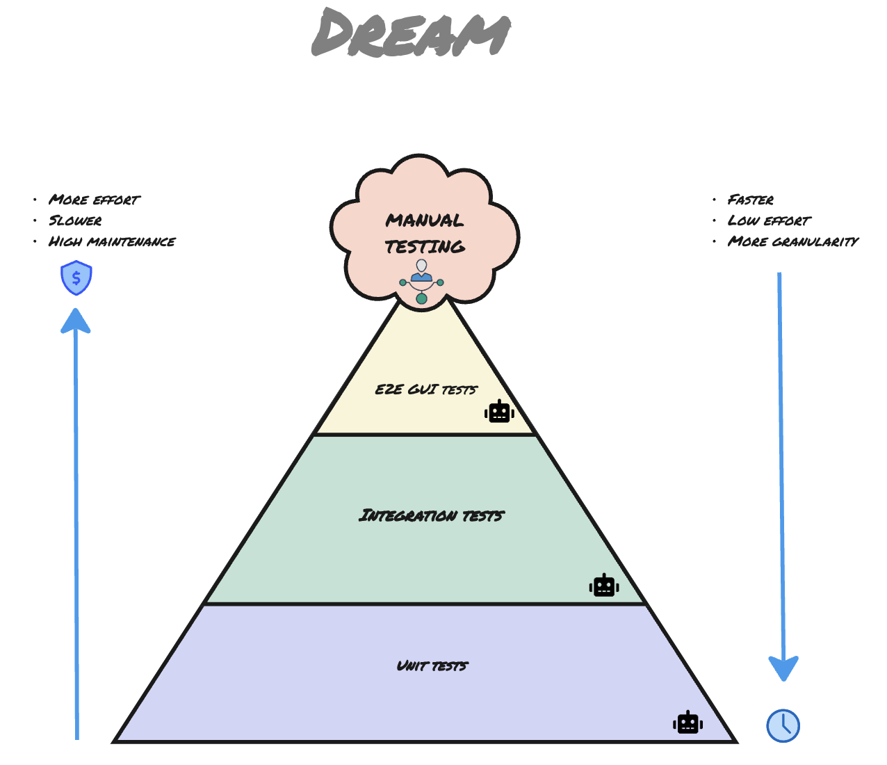 Ideal Test Pyramid - Graphic By Priyanka Ghosh Ideal Test Pyramid