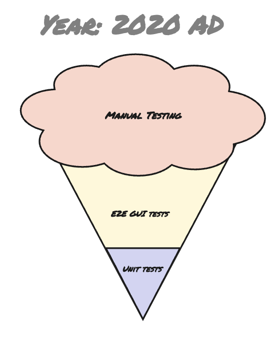 Real Test Pyramid - Graphic By Priyanka Ghosh Real Test Pyramid