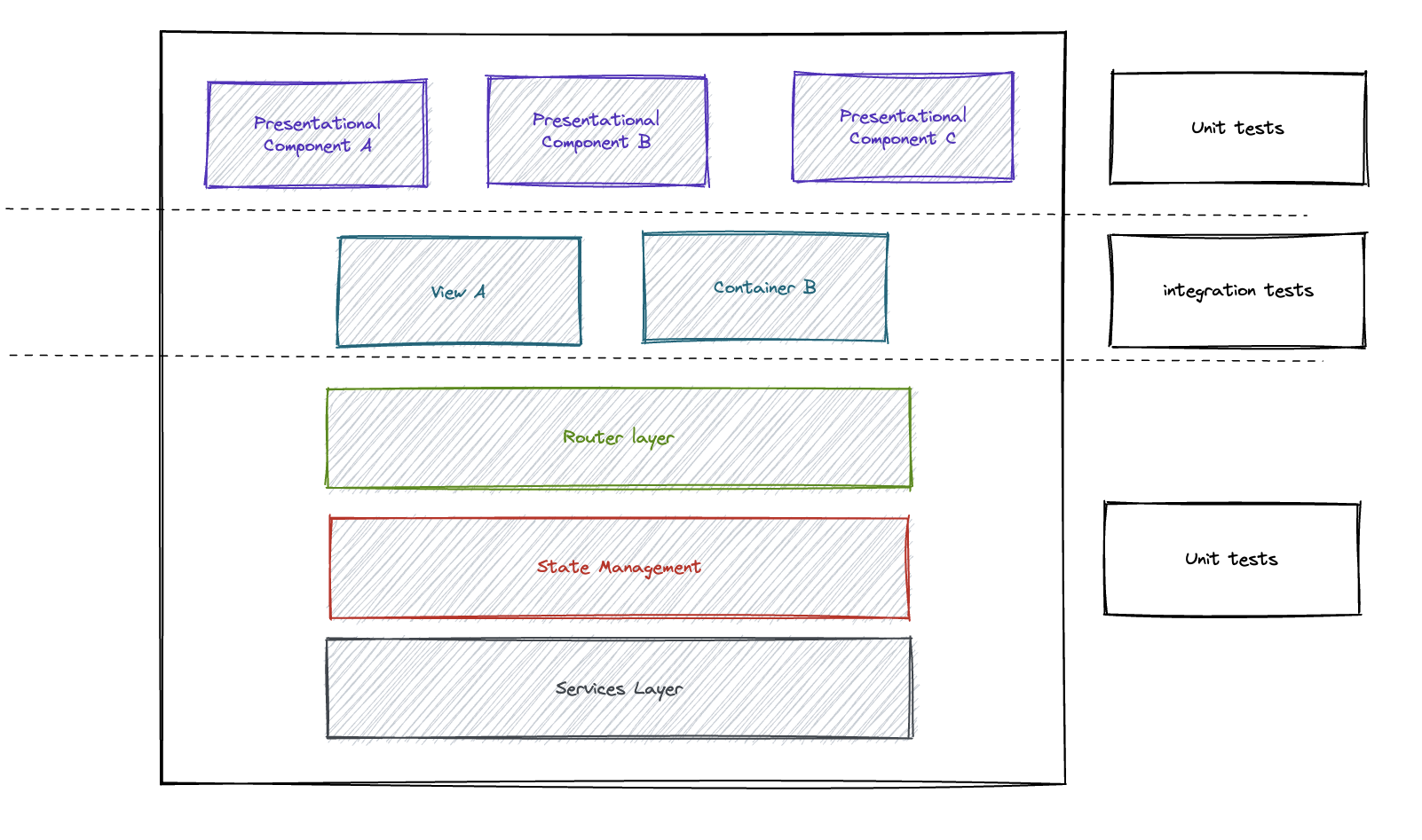 Test Types In A Typical Micro Frontend Architecture - Graphic By Stéphen Le Maistre Test Types In A Typical Micro Frontend Architecture