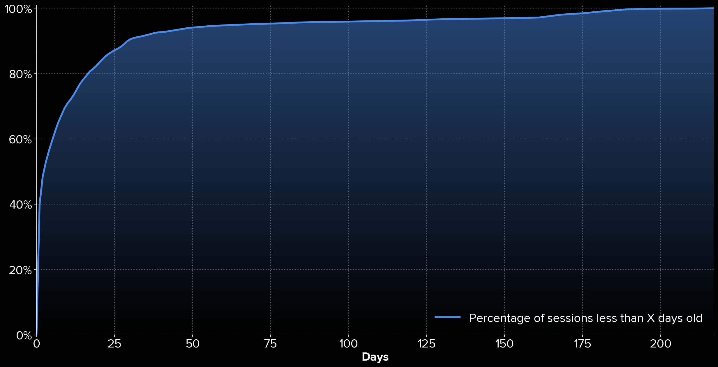 Cumulative distribution of the session age in days at the time of the request Distribution
