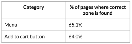 Performance of the algorithm on two types of zone of interest Performance of the algorithm on two types of zone of interest
