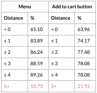 Severity of the error made by the algorithm when detecting zones of interest. Distance is the distance in the DOM tree, measured in number of branches Severity of the error made by the algorithm when detecting zones of interest