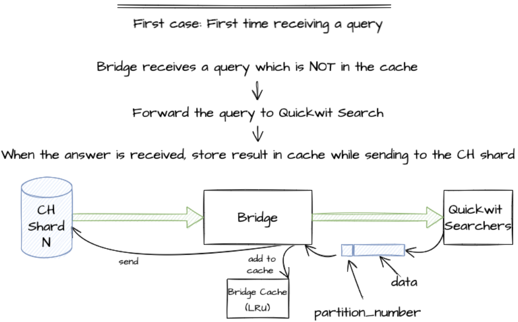 Schema 1: Pipeline of a shard querying Quickwit searchers through the bridge with a query not existing in the Bridge cache Pipeline of a shard querying Quickwit searchers through the bridge with a query not existing in the Bridge cache