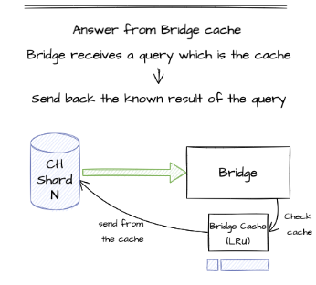 Schema 2: Pipeline of a shard sending a query that already exists in the bridge cache Pipeline of a shard sending a query that already exists in the bridge cache