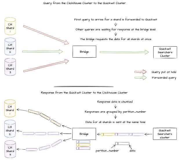 Schema 3: Pipeline of 3 shards requesting the same query Pipeline of 3 shards requesting the same query