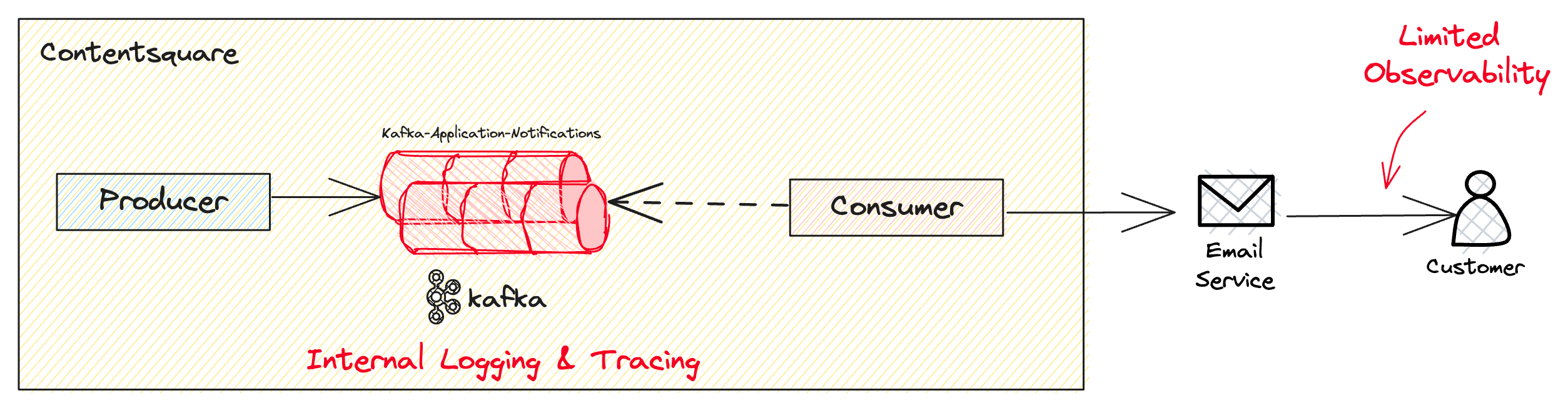 Email notification journey Email notification journey