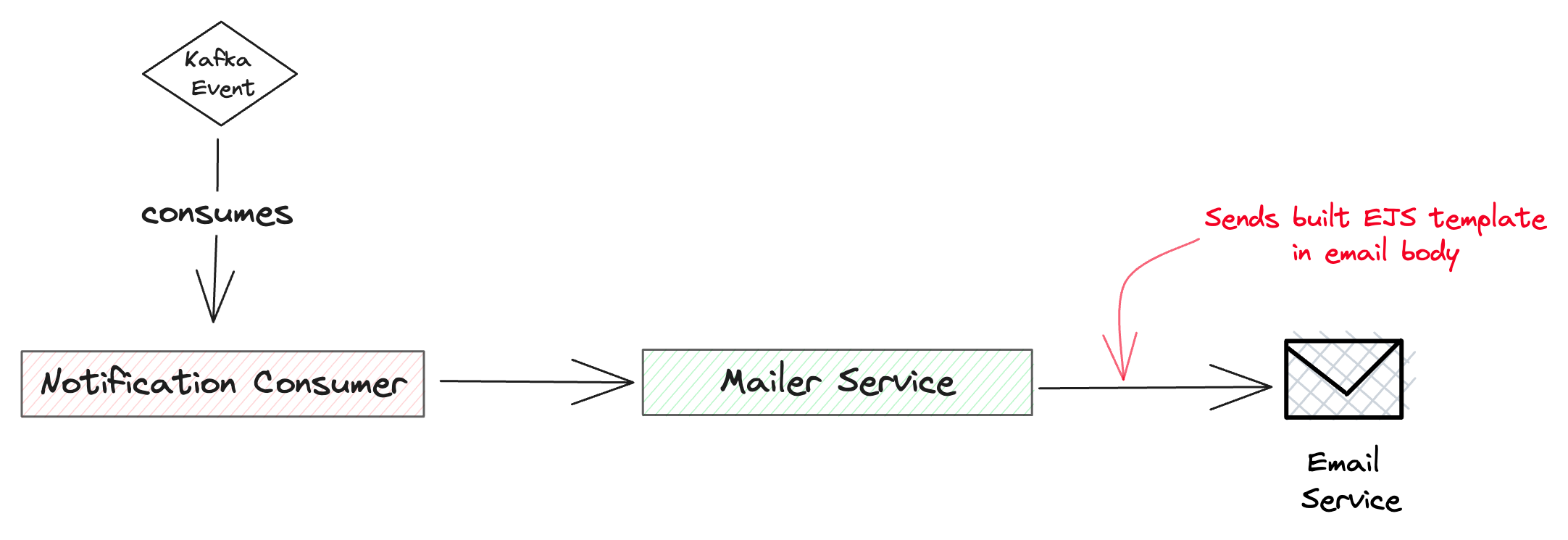 Email notification Email notification