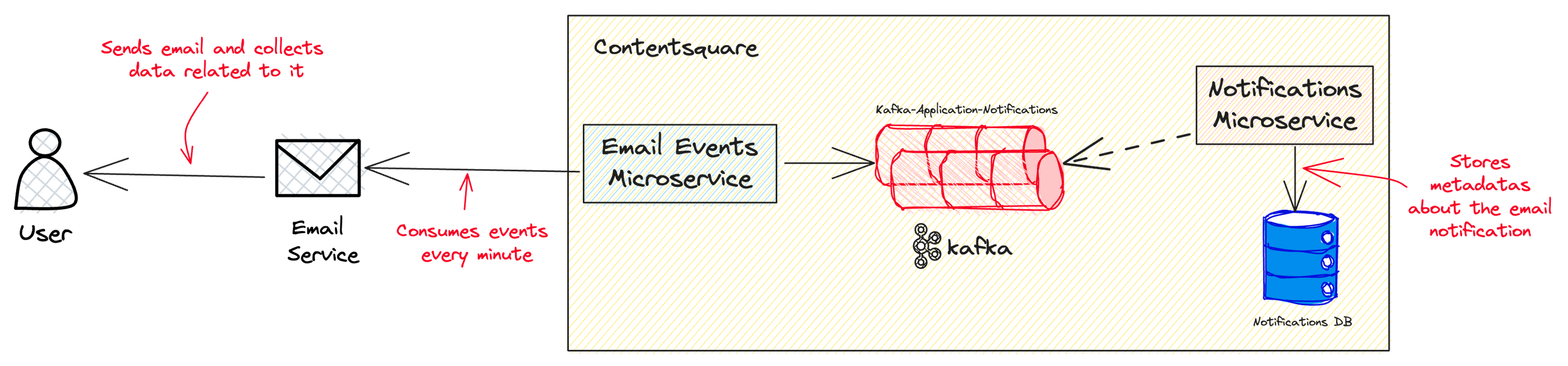 Capturing email events Capturing email events