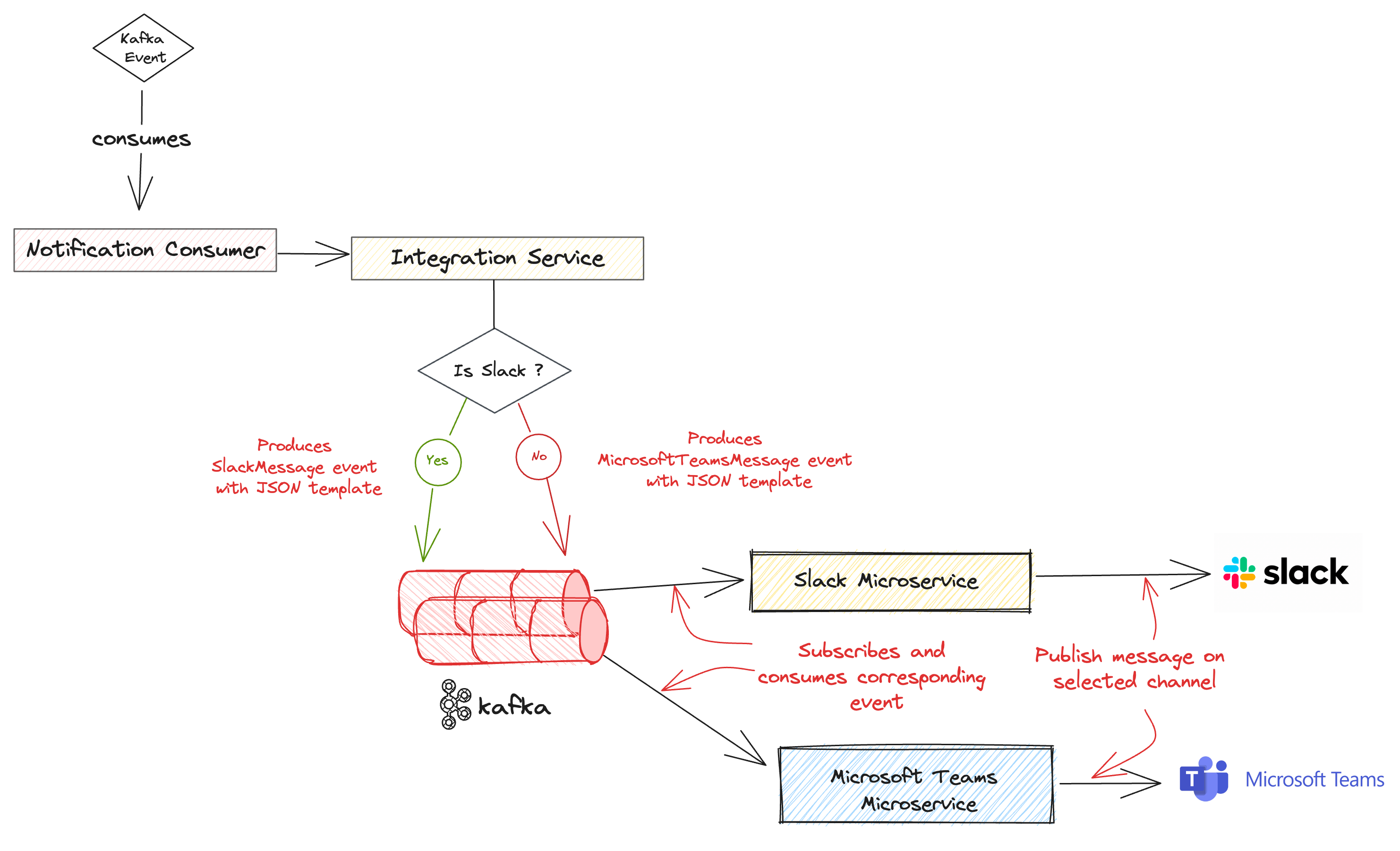 Slack and Microsoft Teams notification Slack and Microsoft Teams notification