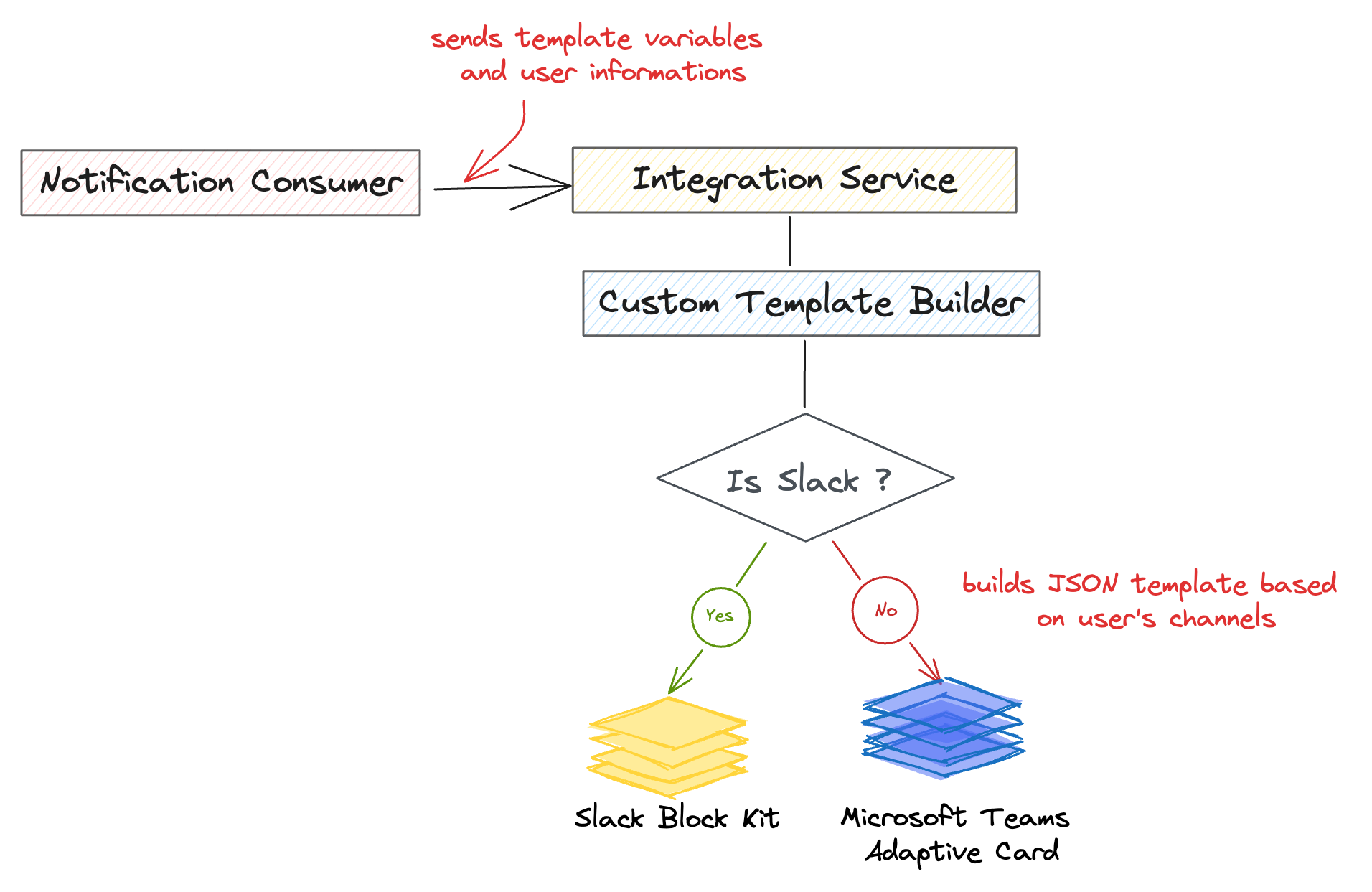 Simplified view of the Integration templating system Simplified view of the Integration templating system