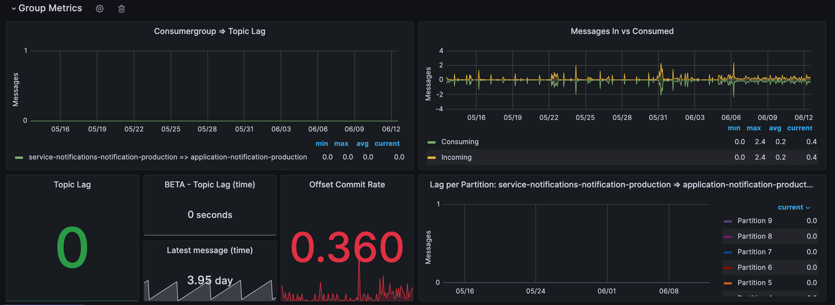 Widgets from Kafka Grafana Dashboard Widgets from Kafka Grafana Dashboard