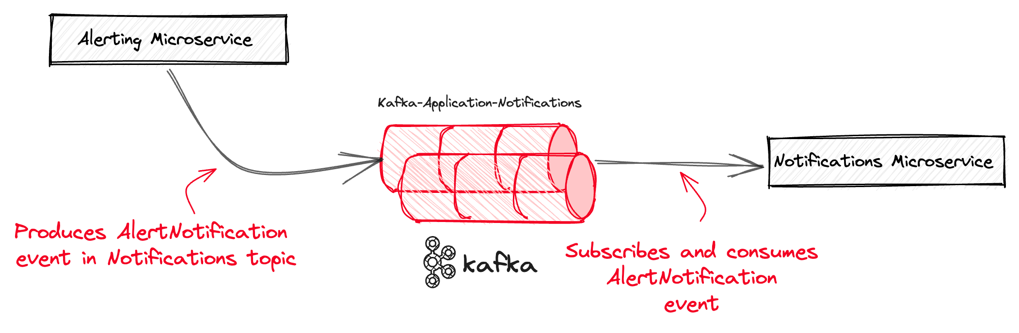 Communication between microservices to send alert notifications Communication between microservices to send alert notifications