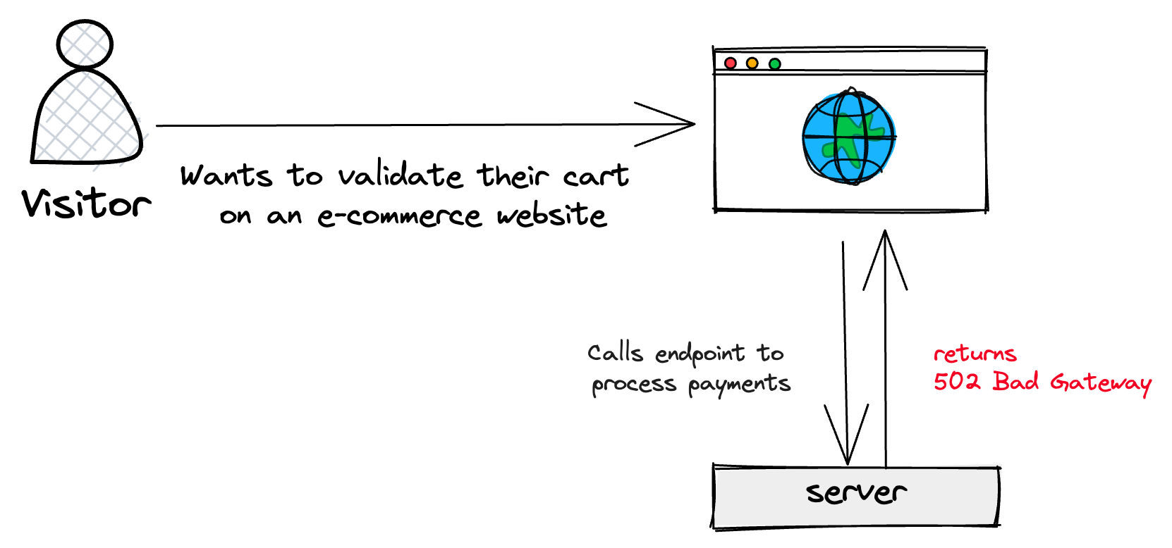API Error preventing a visitor from validating their shopping cart API Error preventing a visitor from validating their shopping cart